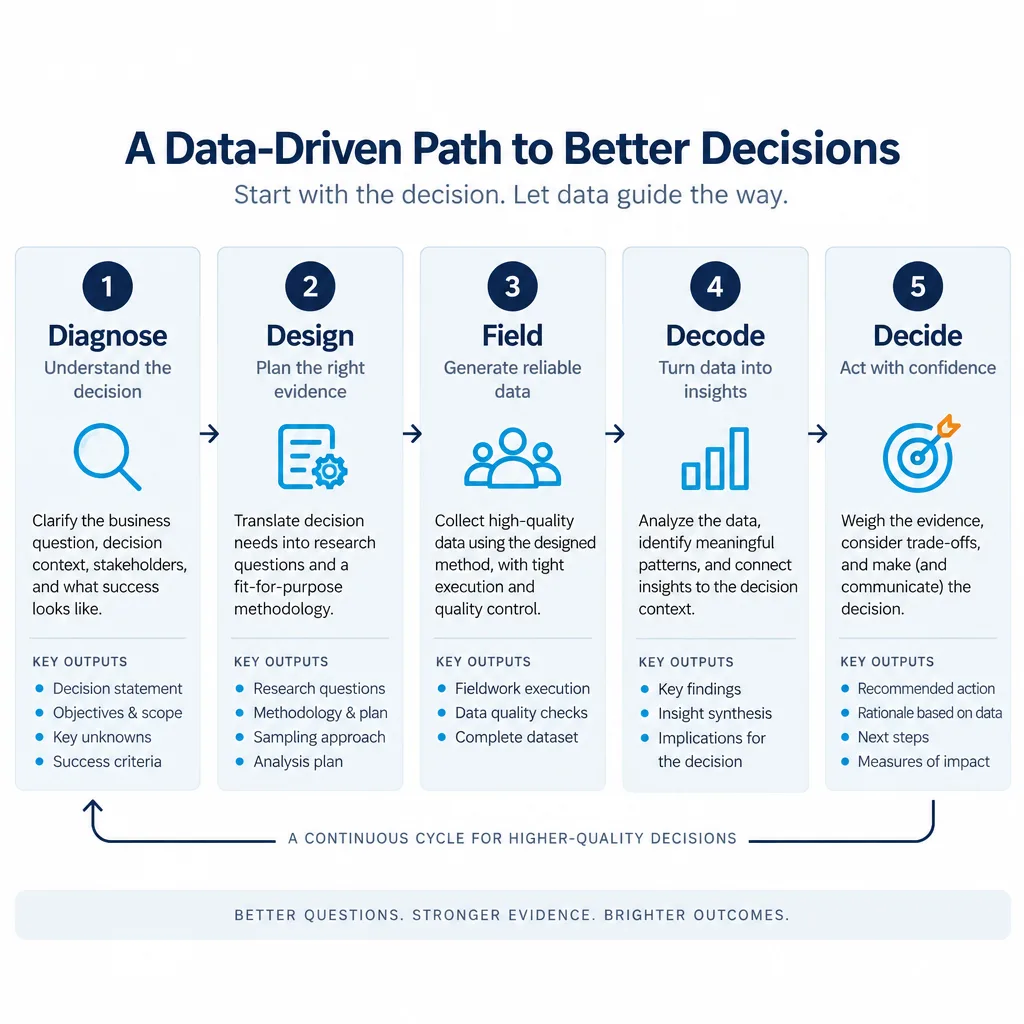 The five stages of the method: Diagnose, Design, Field, Decode and Decide, in a continuous cycle