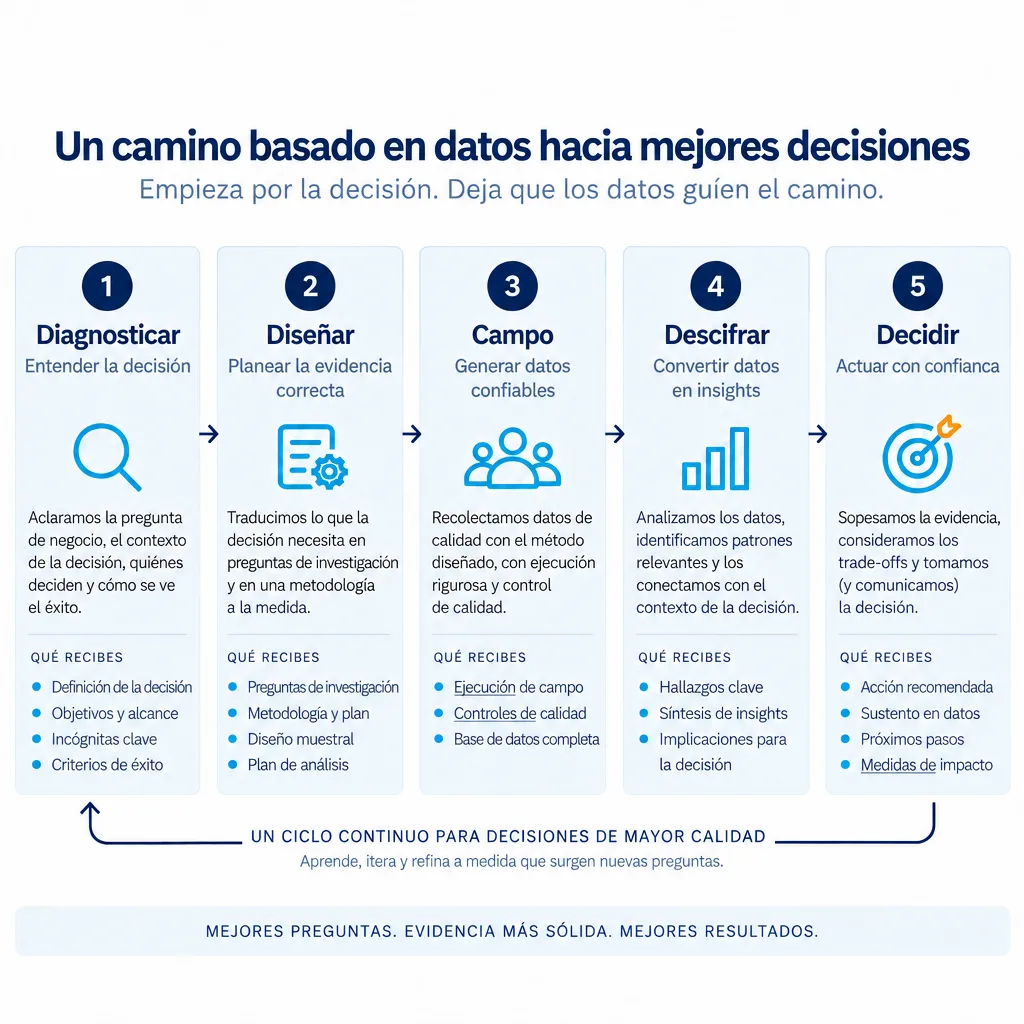 Las cinco etapas del método: Diagnosticar, Diseñar, Campo, Descifrar y Decidir, en un ciclo continuo