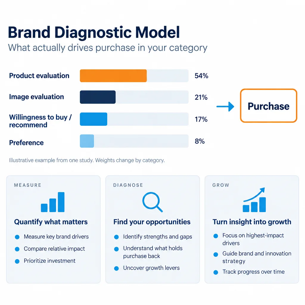 Example weights for the four purchase drivers: product evaluation 54%, image evaluation 21%, willingness to buy or recommend 17%, and preference 8%