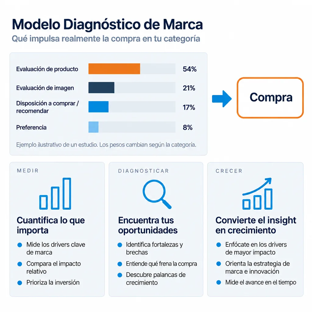 Pesos de ejemplo de los cuatro drivers de compra: evaluación de producto 54%, evaluación de imagen 21%, disposición a comprar o recomendar 17% y preferencia 8%